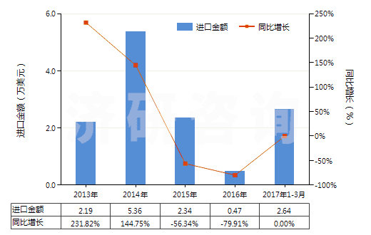2013-2017年3月中國聚對苯二甲酰對苯二胺短纖（已梳或經(jīng)其他紡前加工）(HS55061012)進口總額及增速統(tǒng)計